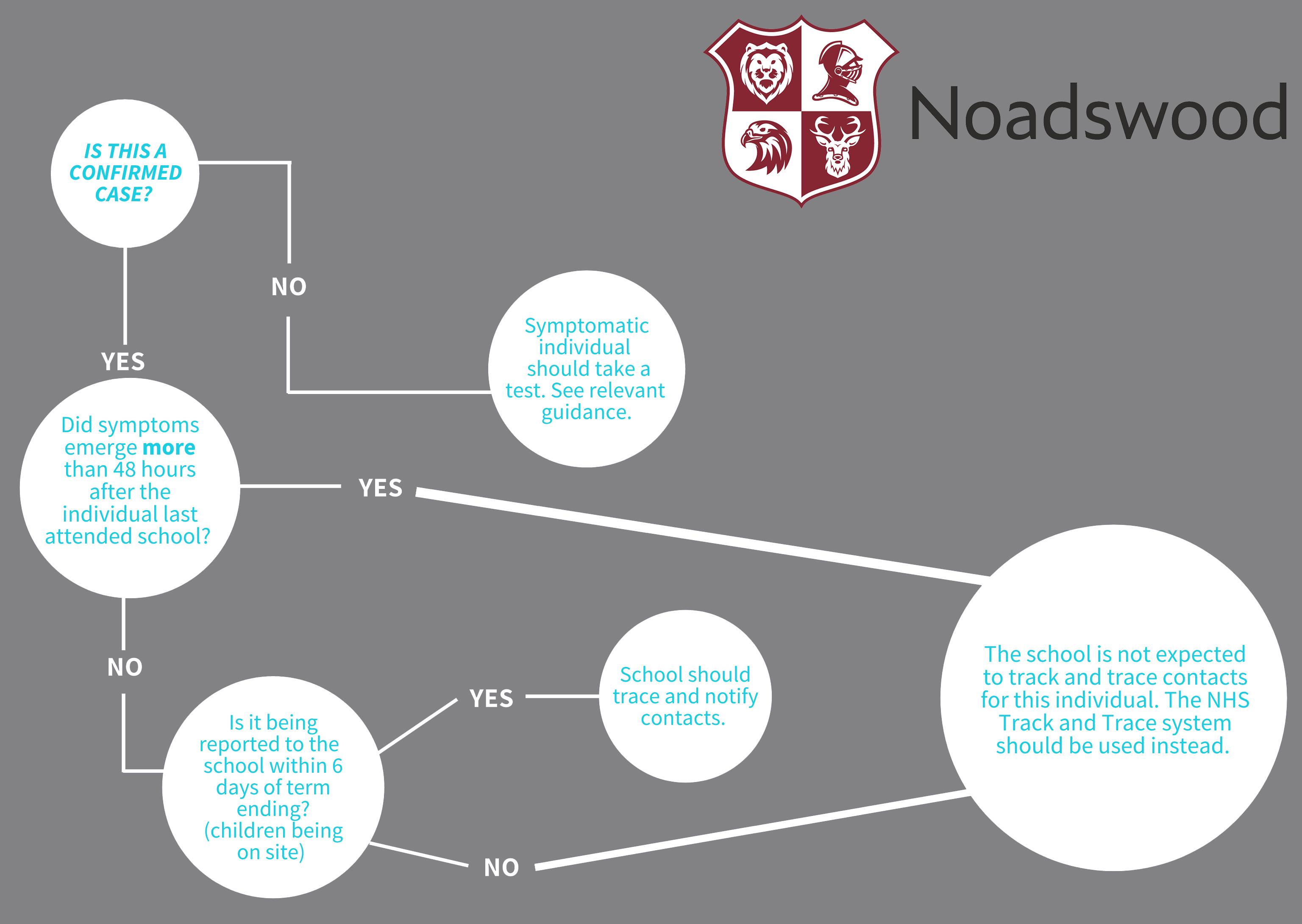 Flow Diagram Christmas