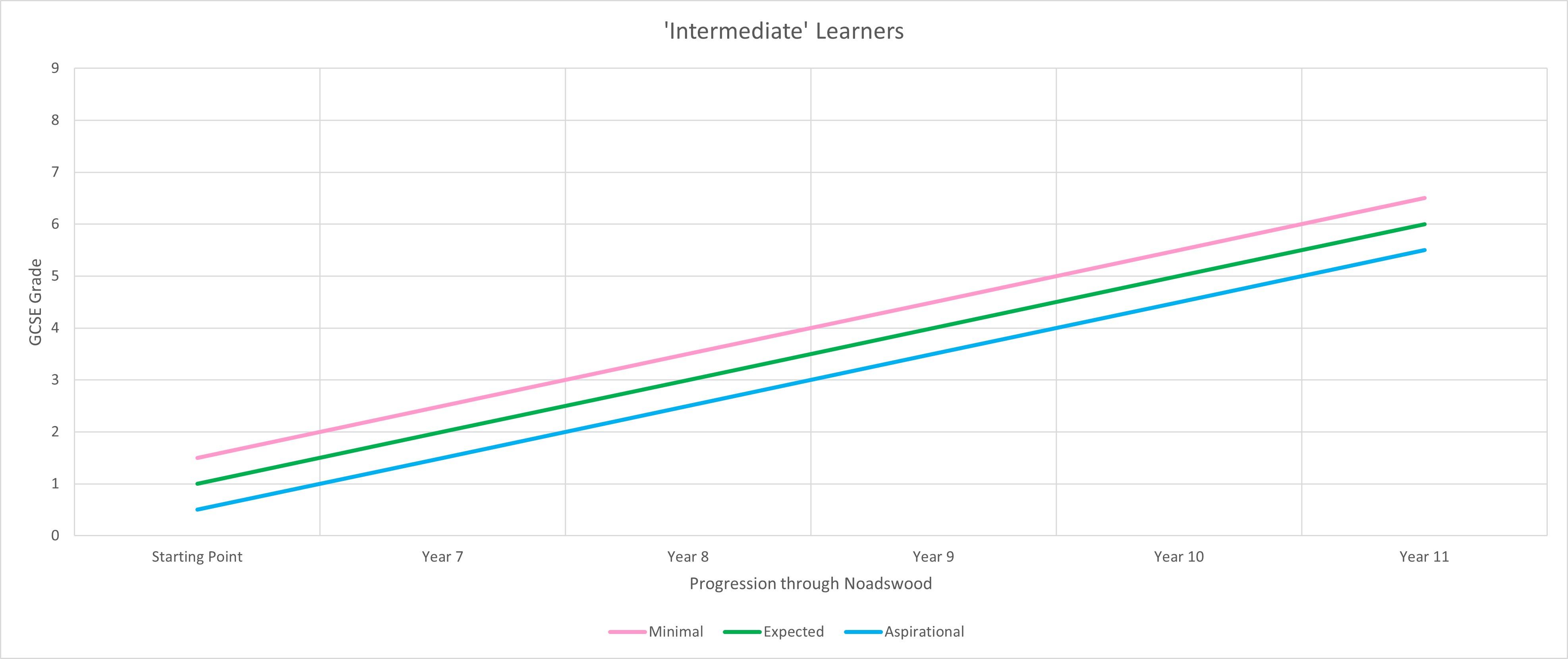 Intermediate