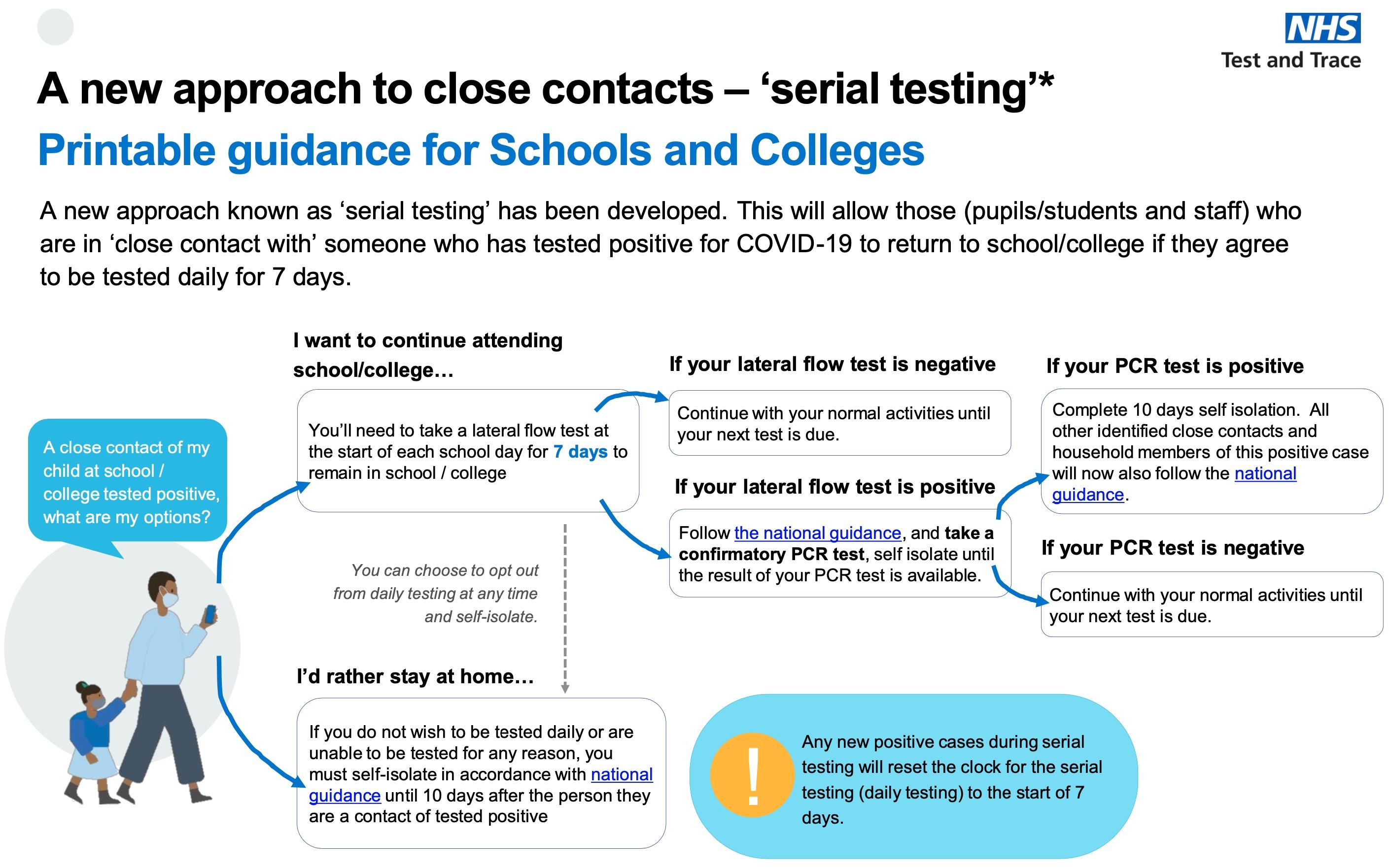 Serial Testing