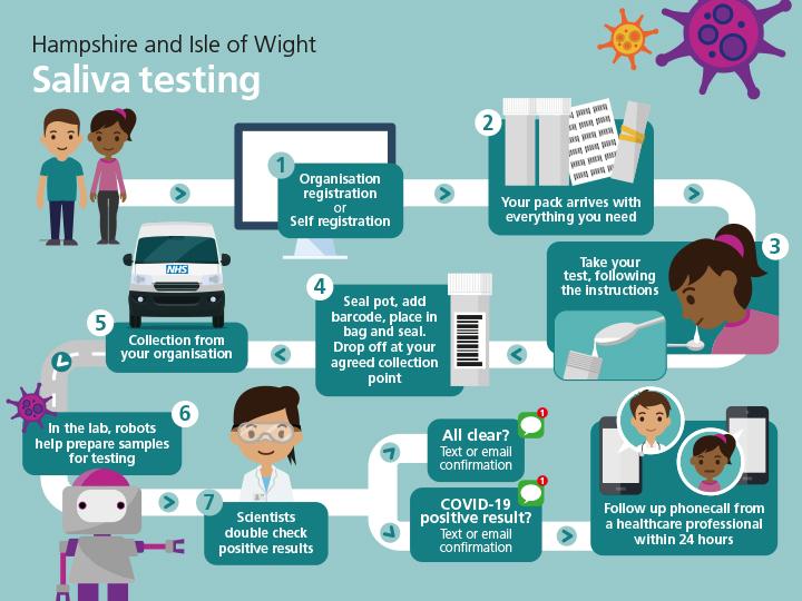 Saliva Testing Noadswood school