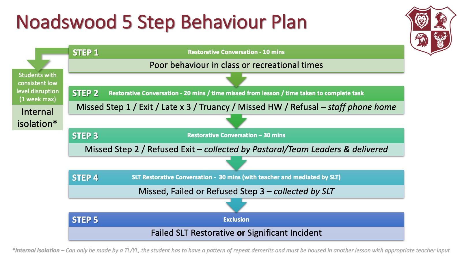 Behavioural Steps