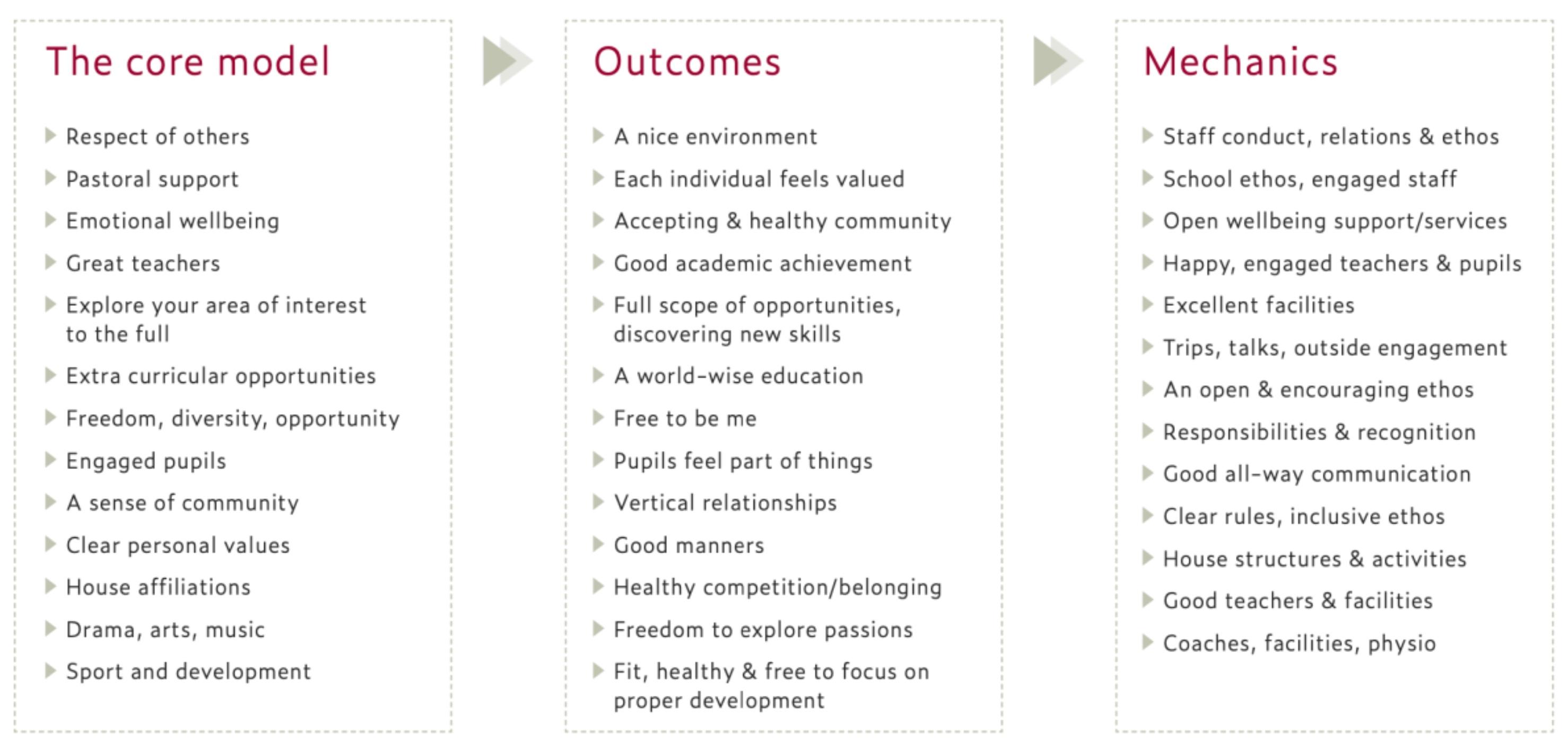 The Core Model