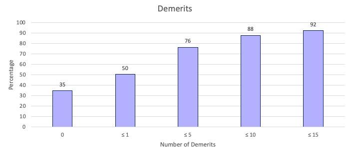 Demerits