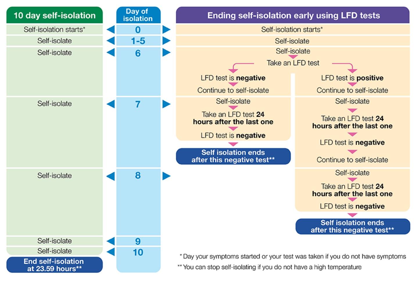 7 Day Self-Isolation